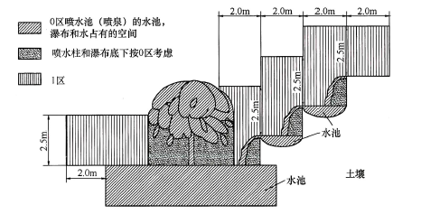 图E 喷水池区域的确定示例（侧视图）