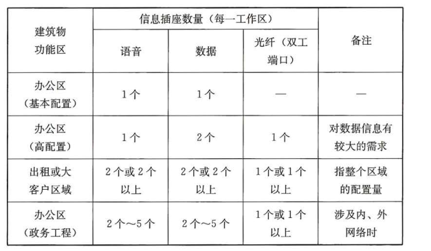 表 21. 3. 2 办公区信息插座数量配置