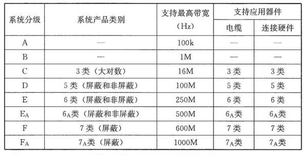 表 21. 2. 3 电缆布线系统的分级与类别