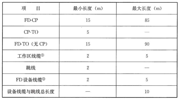 表 21. 2. 5 配线子系统线缆长度