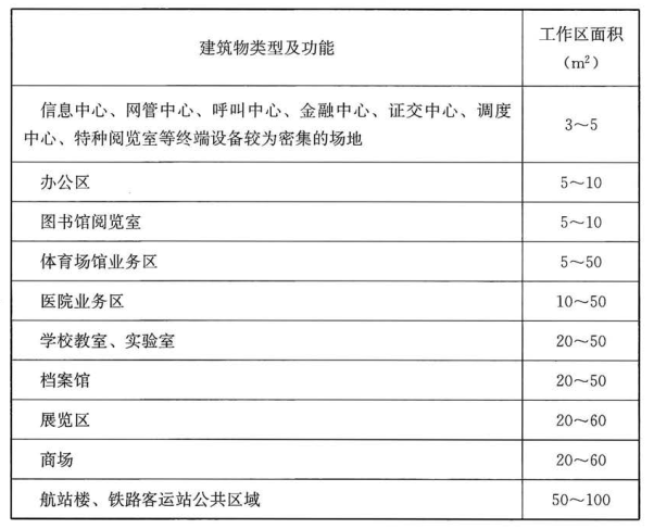 表 21. 2. 6 工作区面积划分