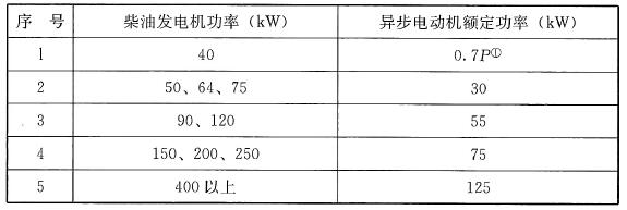 表1 机组空载可直接启动空载笼型电动机最大容量