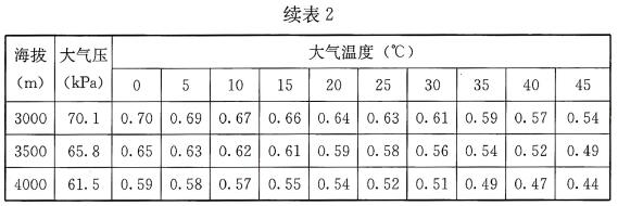 表2 相对湿度60%非增压柴油机功率修正系数C