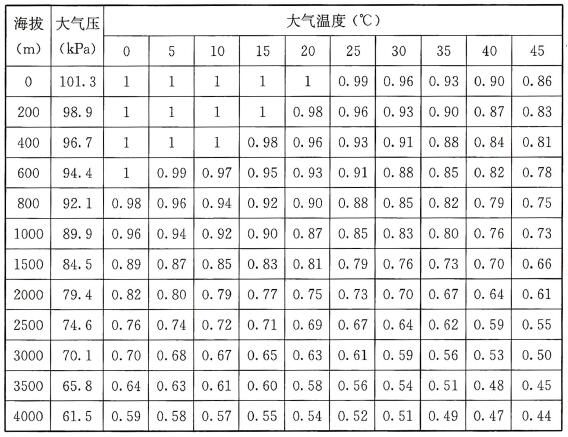 表3 相对湿度100%非增压柴油机功率修正系数C