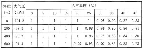 表4 相对湿度60%增压柴油机功率修正系数C