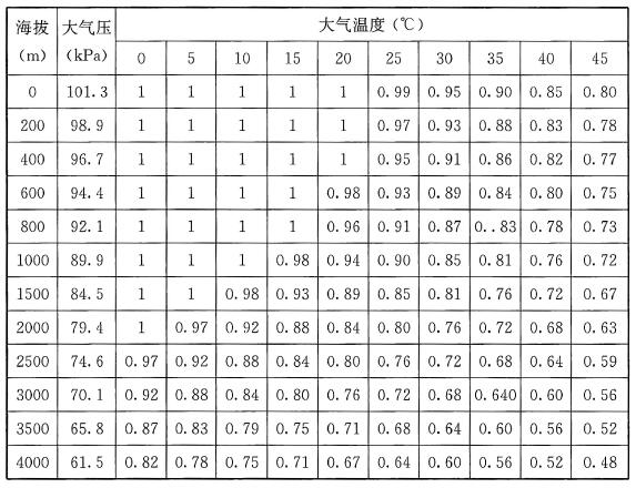 表5 相对湿度100%增压柴油机功率修正系数C