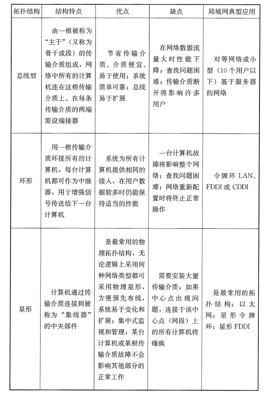 表37 各种网络拓扑结构的比较