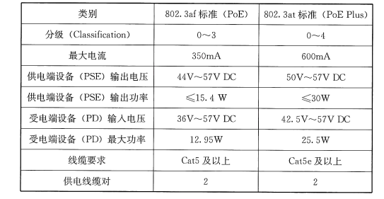 表38 PoE标准的主要供电特性