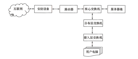 图37 网络设备的连接顺序