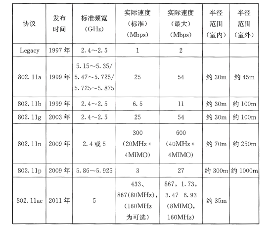 表39 无线网络标准