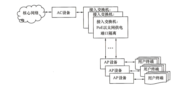 图38 典型的无线网络架构