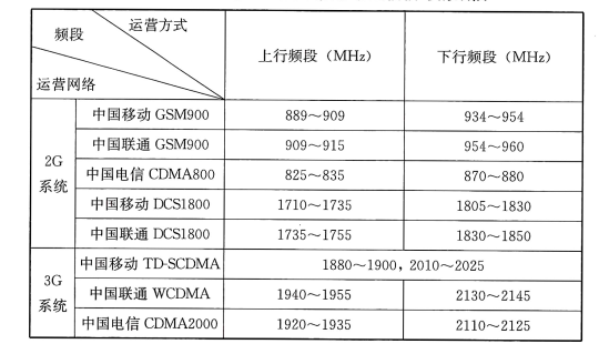 表43 专用频段及民用频段移动通信信号的频段