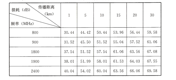 表44 800MHz~2400MHz频率无线信号传播距离损耗表（dB）