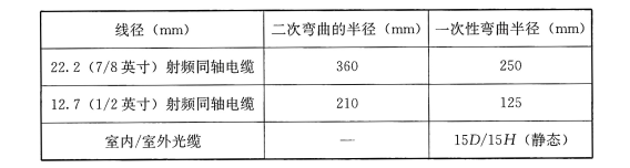 表45 射频电缆和室内/室外光缆水平敷弯曲半径表