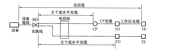 图43 电信间只作为主干光缆或水平光缆路径场所