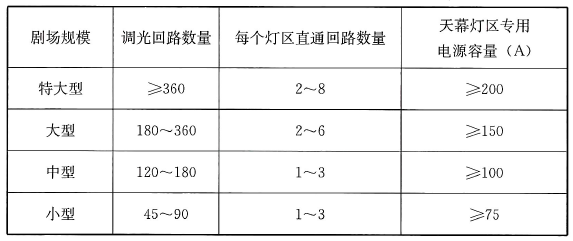 表15 舞台照明灯光回路及天幕灯区电源容量