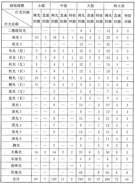 表16 舞台照明灯光回路分配表