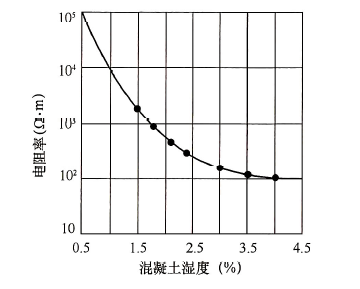 图12 混凝土湿度对其电阻率的影响