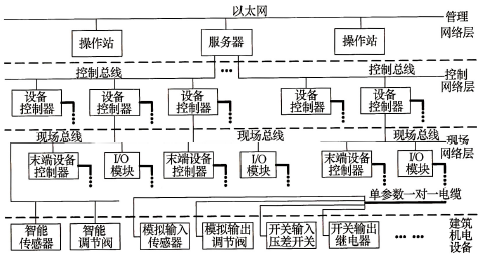 图34 建筑设备监控系统网络系统结构（一）