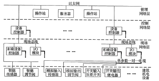 图35 建筑设备监控系统网络系统结构（二）