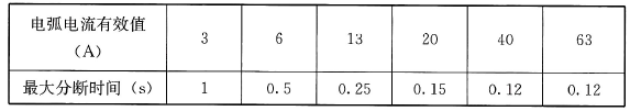 表28 额定电压为230V的AFDD报警时间极限值
