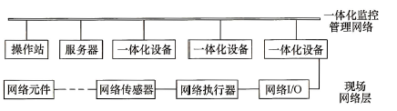 图36 建筑设备一体化监控系统网络结构