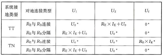 表25 不同类型低压接地系统的工频应力电压和工频故障电压