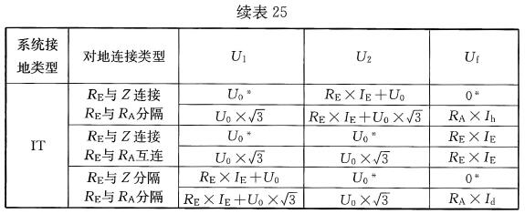 表25 不同类型低压接地系统的工频应力电压和工频故障电压
