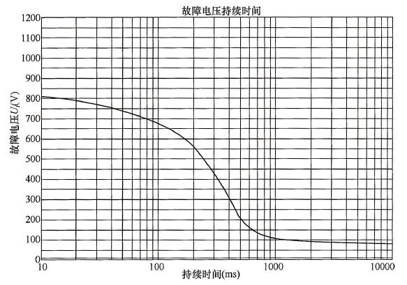 图27 由于高压系统接地故障允许的故障电压值