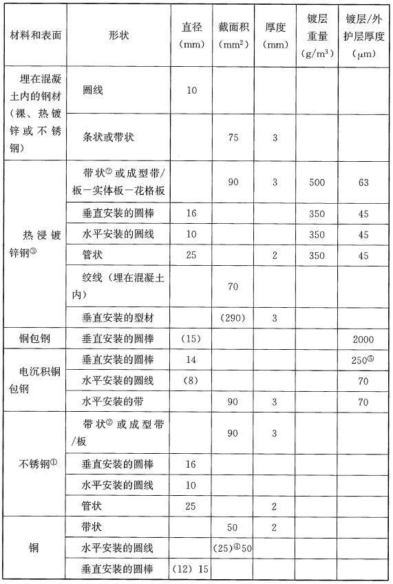 表27 考虑腐蚀和机械强度的埋入土壤或混凝土的接地极常用材料的最小尺寸