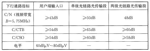 表30 模拟电视下行通路指标