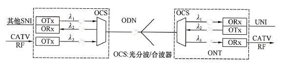 图31 单纤三波长FTTH结构