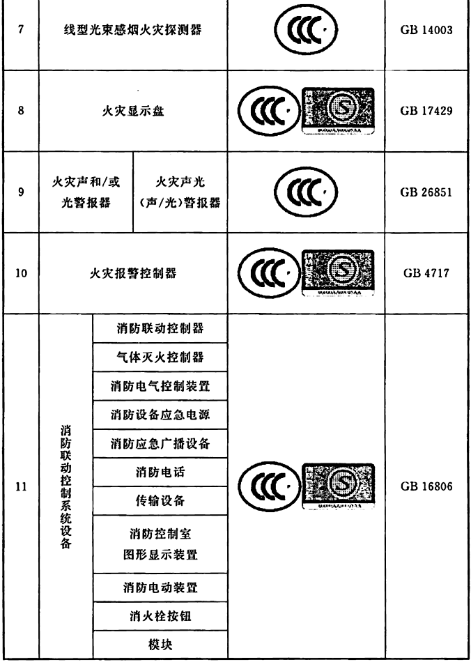  表1 火灾自动报警系统强制性认证产品及认证标志