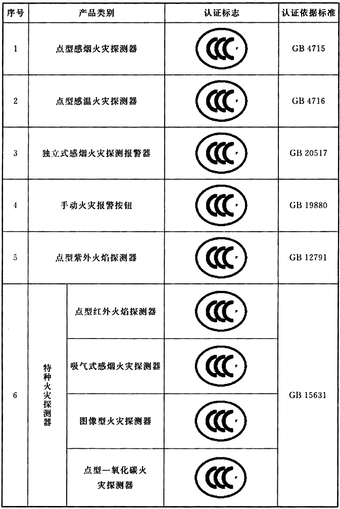  表1 火灾自动报警系统强制性认证产品及认证标志