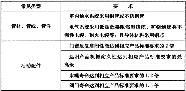 表1 部分常见的耐腐蚀、抗老化、耐久性能好的部品部件及要求