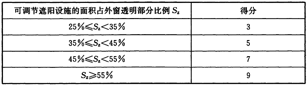 表5.2.11 可调节遮阳设施的面积占外窗透明部分比例评分规则