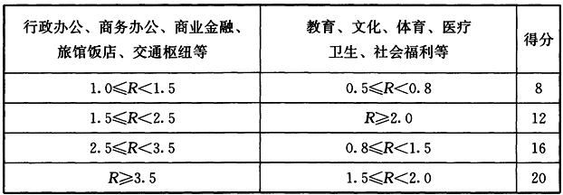 表7.2.1-2 公共建筑容积率(R)评分规则