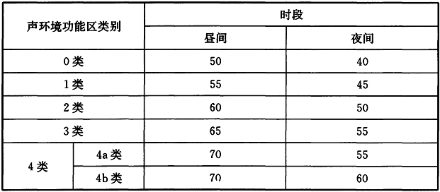 表5 各类声环境功能区的环境噪声等效声级限值(dB(A))