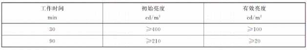  表1 亮度要求