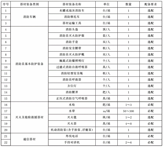 表 A.1 文物建筑微型消防站器材装备配备标准