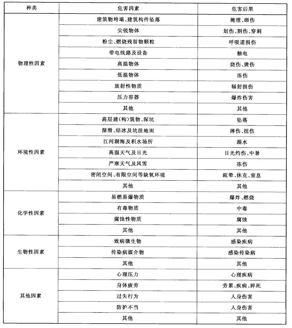  表A.1 火灾调查职业危害因素