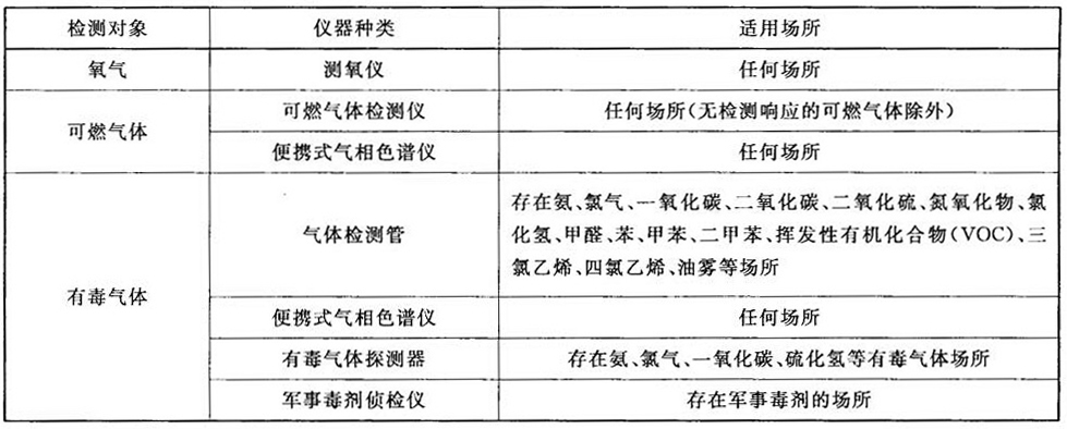 表D.1 气体检测仪器的选择建议表