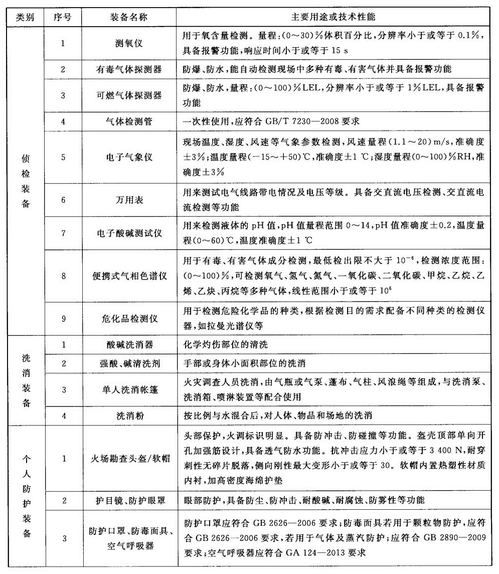 表E.1 火灾调查人员安全防护装备目录