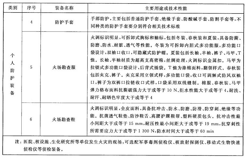 表E.1 火灾调查人员安全防护装备目录