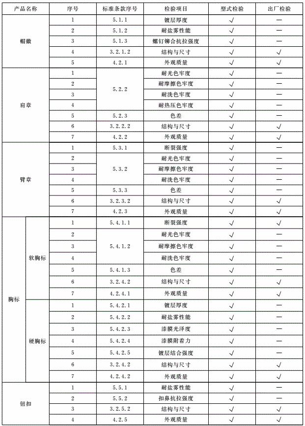 表 8 型式检验、出厂检验项目