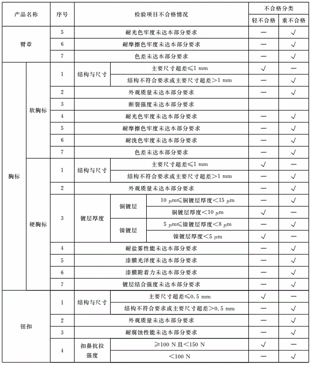 表9 不合格分类