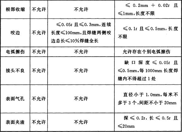 表5.2.7-2 有疲劳验算要求的钢结构焊缝外观质量要求