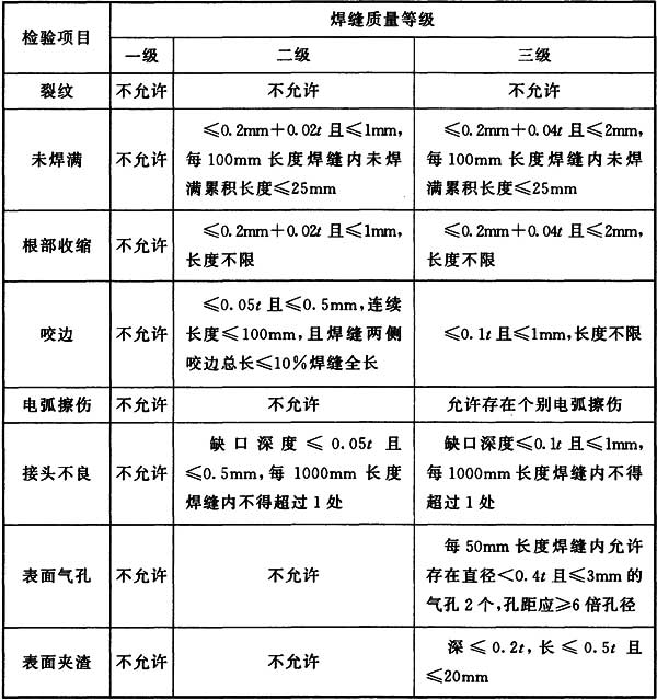 表5.2.7-1 无疲劳验算要求的钢结构焊缝外观质量要求