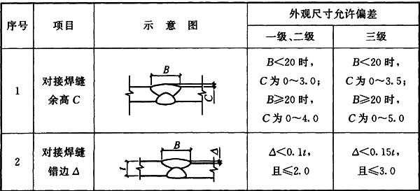 表5.2.8-1 无疲劳验算要求的钢结构对接焊缝与角焊缝外观尺寸允许偏差(mm)