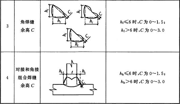 表5.2.8-1 无疲劳验算要求的钢结构对接焊缝与角焊缝外观尺寸允许偏差(mm)